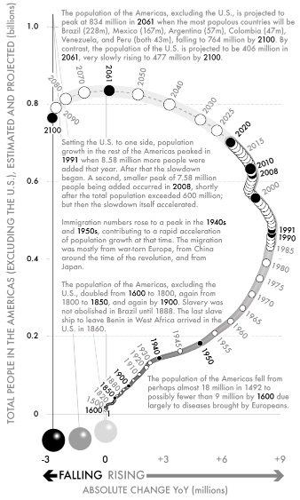 Fig 31-The Americas (excl. US) - total population, years 1–2100